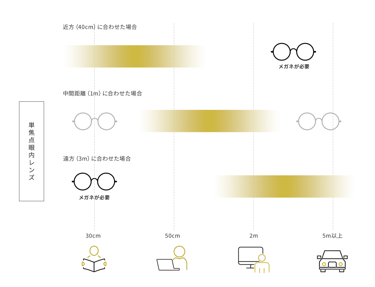 単焦点眼内レンズ
